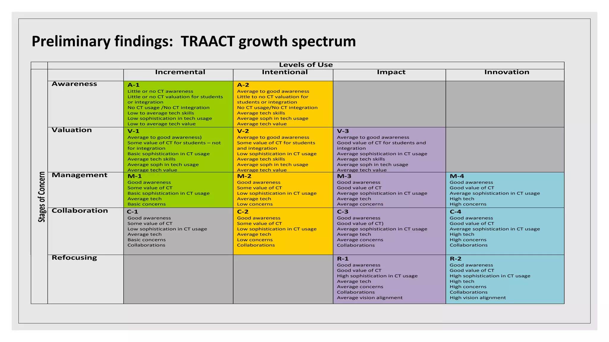 Preliminary findings: TRAACT growth spectrum
Levels of Use
Stages
of
Concern
Incremental Intentional Impact Innovation
Awareness A-1
Little or no CT awareness
Little or no CT valuation for students
or integration
No CT usage /No CT integration
Low to average tech skills
Low sophistication in tech usage
Low to average tech value
A-2
Average to good awareness
Little to no CT valuation for
students or integration
No CT usage/No CT integration
Average tech skills
Average soph in tech usage
Average tech value
Valuation V-1
Average to good awareness)
Some value of CT for students – not
for integration
Basic sophistication in CT usage
Average tech skills
Average soph in tech usage
Average tech value
V-2
Average to good awareness
Some value of CT for students
and integration
Low sophistication in CT usage
Average tech skills
Average soph in tech usage
Average tech value
V-3
Average to good awareness
Good value of CT for students and
integration
Average sophistication in CT usage
Average tech skills
Average soph in tech usage
Average tech value
Management M-1
Good awareness
Some value of CT
Basic sophistication in CT usage
Average tech
Basic concerns
M-2
Good awareness
Some value of CT
Low sophistication in CT usage
Average tech
Low concerns
M-3
Good awareness
Good value of CT
Average sophistication in CT usage
Average tech
Average concerns
M-4
Good awareness
Good value of CT
Average sophistication in CT usage
High tech
High concerns
Collaboration C-1
Good awareness
Some value of CT
Low sophistication in CT usage
Average tech
Basic concerns
Collaborations
C-2
Good awareness
Some value of CT
Low sophistication in CT usage
Average tech
Low concerns
Collaborations
C-3
Good awareness
Good value of CT)
Average sophistication in CT usage
Average tech
Average concerns
Collaborations
C-4
Good awareness
Good value of CT
Average sophistication in CT usage
High tech
High concerns
Collaborations
Refocusing R-1
Good awareness
Good value of CT
High sophistication in CT usage
Average tech
Average concerns
Collaborations
Average vision alignment
R-2
Good awareness
Good value of CT
High sophistication in CT usage
High tech
High concerns
Collaborations
High vision alignment
 