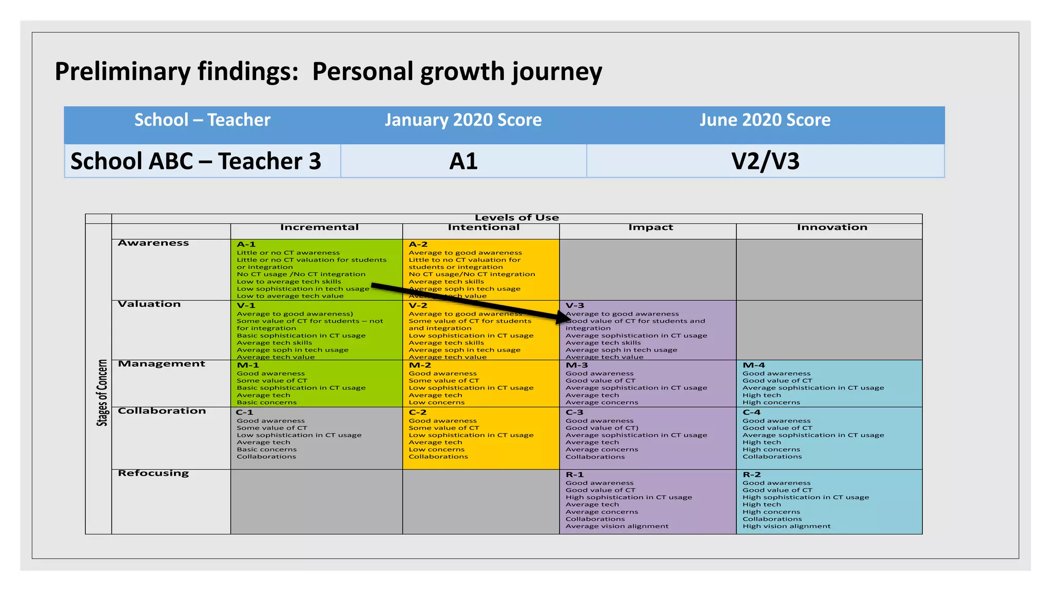 Preliminary findings: Personal growth journey
School – Teacher January 2020 Score June 2020 Score
School ABC – Teacher 3 A1 V2/V3
Levels of Use
Stages
of
Concern
Incremental Intentional Impact Innovation
Awareness A-1
Little or no CT awareness
Little or no CT valuation for students
or integration
No CT usage /No CT integration
Low to average tech skills
Low sophistication in tech usage
Low to average tech value
A-2
Average to good awareness
Little to no CT valuation for
students or integration
No CT usage/No CT integration
Average tech skills
Average soph in tech usage
Average tech value
Valuation V-1
Average to good awareness)
Some value of CT for students – not
for integration
Basic sophistication in CT usage
Average tech skills
Average soph in tech usage
Average tech value
V-2
Average to good awareness
Some value of CT for students
and integration
Low sophistication in CT usage
Average tech skills
Average soph in tech usage
Average tech value
V-3
Average to good awareness
Good value of CT for students and
integration
Average sophistication in CT usage
Average tech skills
Average soph in tech usage
Average tech value
Management M-1
Good awareness
Some value of CT
Basic sophistication in CT usage
Average tech
Basic concerns
M-2
Good awareness
Some value of CT
Low sophistication in CT usage
Average tech
Low concerns
M-3
Good awareness
Good value of CT
Average sophistication in CT usage
Average tech
Average concerns
M-4
Good awareness
Good value of CT
Average sophistication in CT usage
High tech
High concerns
Collaboration C-1
Good awareness
Some value of CT
Low sophistication in CT usage
Average tech
Basic concerns
Collaborations
C-2
Good awareness
Some value of CT
Low sophistication in CT usage
Average tech
Low concerns
Collaborations
C-3
Good awareness
Good value of CT)
Average sophistication in CT usage
Average tech
Average concerns
Collaborations
C-4
Good awareness
Good value of CT
Average sophistication in CT usage
High tech
High concerns
Collaborations
Refocusing R-1
Good awareness
Good value of CT
High sophistication in CT usage
Average tech
Average concerns
Collaborations
Average vision alignment
R-2
Good awareness
Good value of CT
High sophistication in CT usage
High tech
High concerns
Collaborations
High vision alignment
 