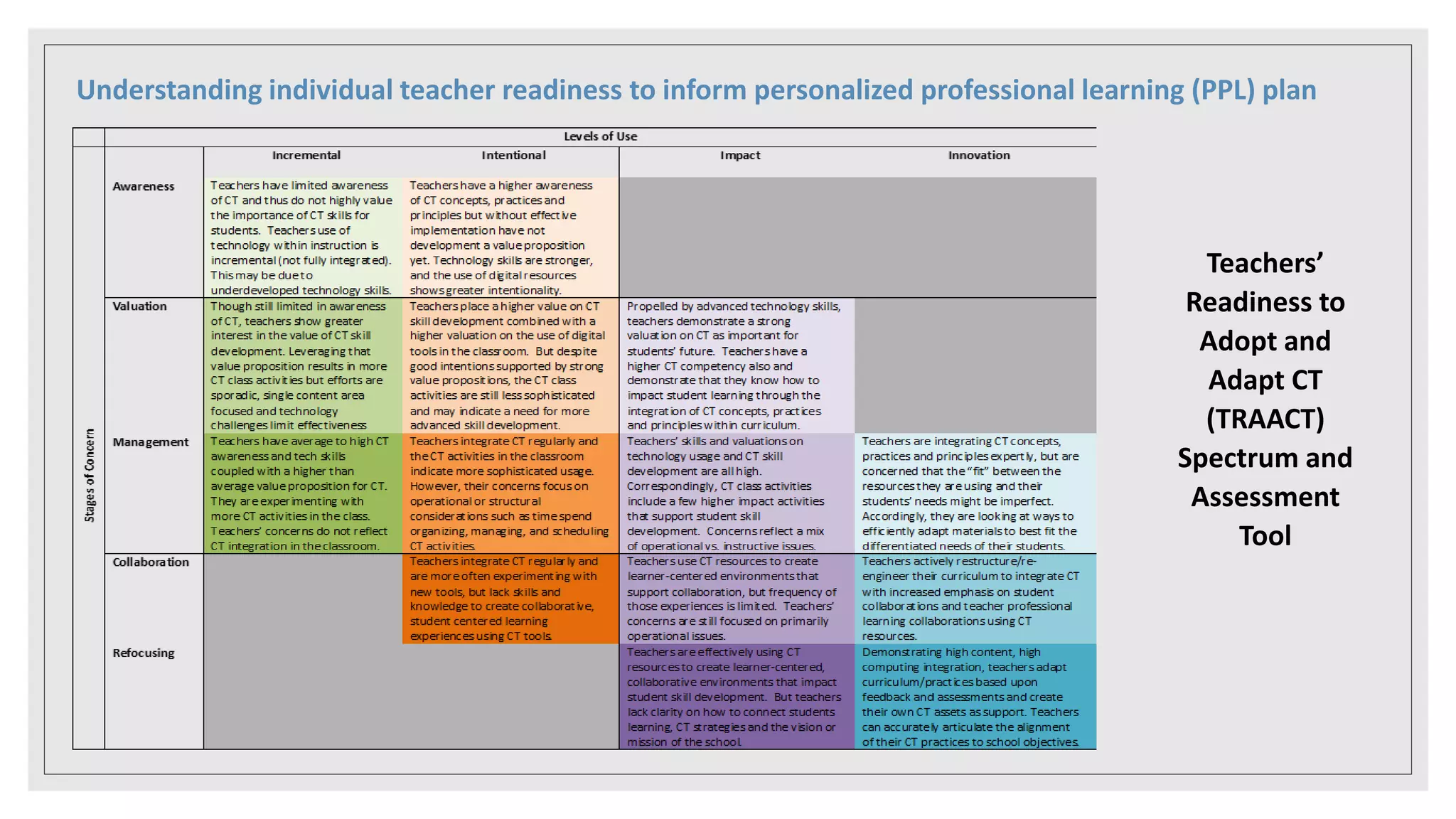 Understanding individual teacher readiness to inform personalized professional learning (PPL) plan
Teachers’
Readiness to
Adopt and
Adapt CT
(TRAACT)
Spectrum and
Assessment
Tool
 