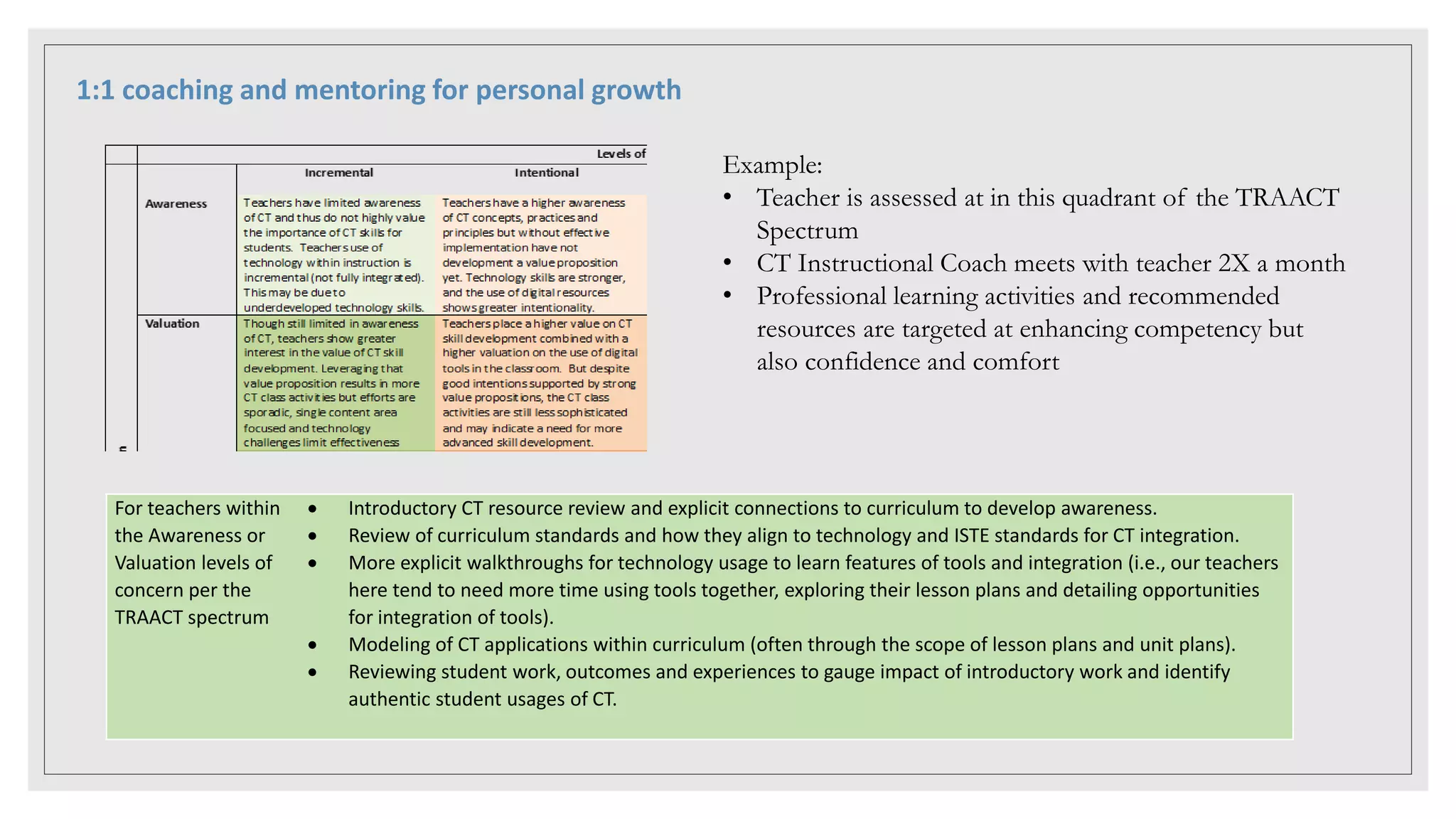 1:1 coaching and mentoring for personal growth
For teachers within
the Awareness or
Valuation levels of
concern per the
TRAACT spectrum
 Introductory CT resource review and explicit connections to curriculum to develop awareness.
 Review of curriculum standards and how they align to technology and ISTE standards for CT integration.
 More explicit walkthroughs for technology usage to learn features of tools and integration (i.e., our teachers
here tend to need more time using tools together, exploring their lesson plans and detailing opportunities
for integration of tools).
 Modeling of CT applications within curriculum (often through the scope of lesson plans and unit plans).
 Reviewing student work, outcomes and experiences to gauge impact of introductory work and identify
authentic student usages of CT.
Example:
• Teacher is assessed at in this quadrant of the TRAACT
Spectrum
• CT Instructional Coach meets with teacher 2X a month
• Professional learning activities and recommended
resources are targeted at enhancing competency but
also confidence and comfort
 