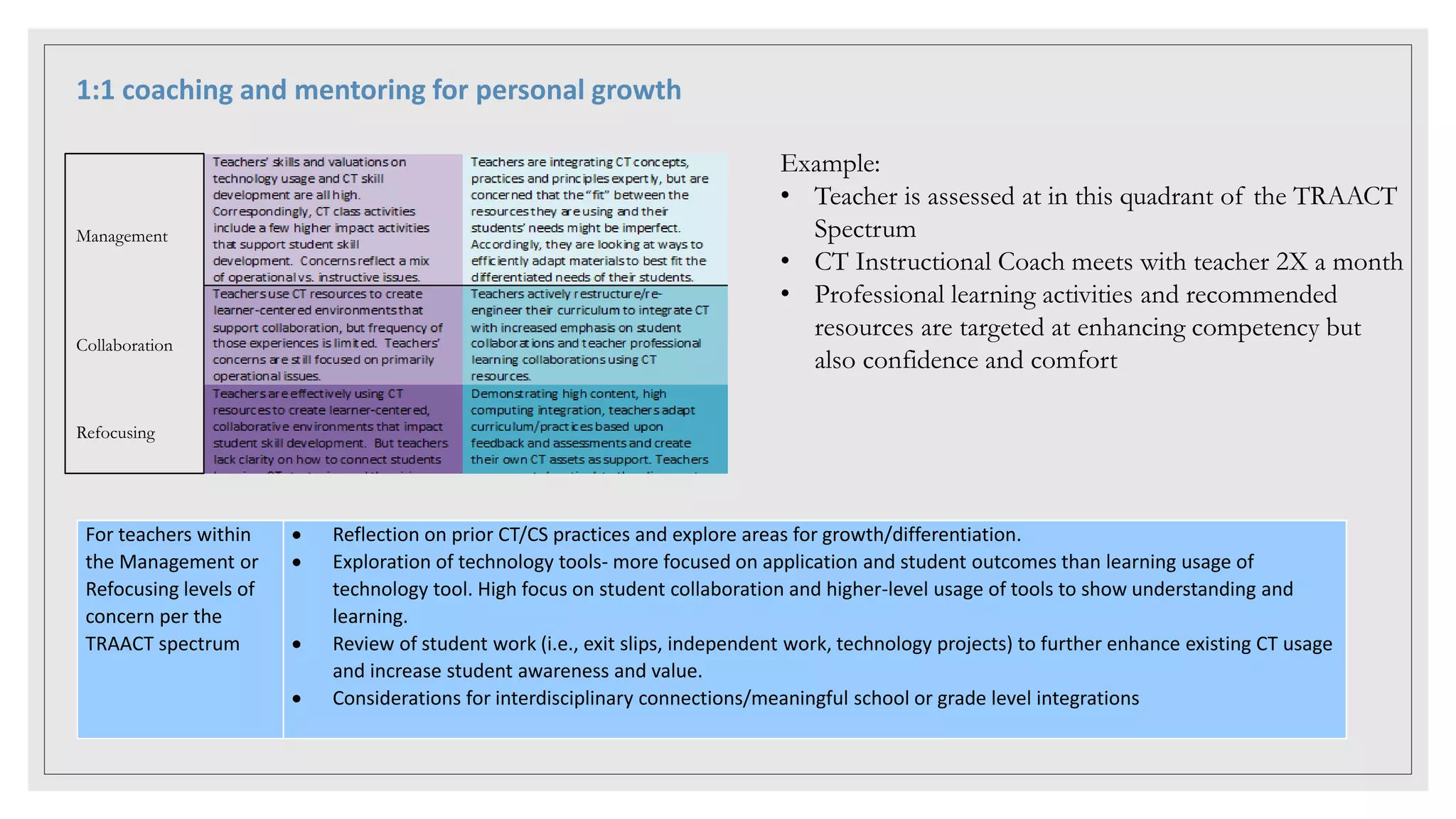 1:1 coaching and mentoring for personal growth
Example:
• Teacher is assessed at in this quadrant of the TRAACT
Spectrum
• CT Instructional Coach meets with teacher 2X a month
• Professional learning activities and recommended
resources are targeted at enhancing competency but
also confidence and comfort
Management
Collaboration
Refocusing
For teachers within
the Management or
Refocusing levels of
concern per the
TRAACT spectrum
 Reflection on prior CT/CS practices and explore areas for growth/differentiation.
 Exploration of technology tools- more focused on application and student outcomes than learning usage of
technology tool. High focus on student collaboration and higher-level usage of tools to show understanding and
learning.
 Review of student work (i.e., exit slips, independent work, technology projects) to further enhance existing CT usage
and increase student awareness and value.
 Considerations for interdisciplinary connections/meaningful school or grade level integrations
 
