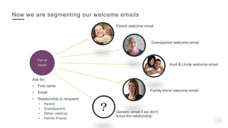 Ask for:
• First name
• Email
• Relationship to recipient:
• Parent
• Grandparent
• Other relative
• Family Friend
Parent welcome email
Grandparent welcome email
Aunt & Uncle welcome email
Generic email if we don’t
know the relationship
Family friend welcome email
10
Now we are segmenting our welcome emails
Pop-up
Modal
 