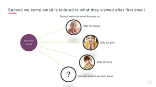 Gifts for babies
Gifts for girls
Generic email if we don’t know
Gifts for boys
11
Second welcome email is tailored to what they viewed after first email
What they
clicked
Second welcome email focuses on:
 