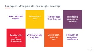 6
Examples of segments you might develop
6
Lemon drops oat cake oat
cake sugar plum sweet
gingerbread chocolate
cake gingerbread.
Portfolio Five
Relationship
of
purchaser
to recipient
New vs Repeat
Visitors
Where they
live
Which products
they buy
Time of Year
when they buy
Use coupon
codes or
not
Purchasing
occasion or
purpose
Frequent or
occasional
purchasers
 