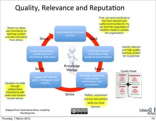 Quality,	
  Relevance	
  and	
  Reputa<on	
  
                                                                                     Find, join and contribute to
                                                                                       the most relevant and
                                                                                     useful communities for my
   Share my ideas                                                                    job and role regardless of
  and comments on                                                                     whether inside or outside
                                                !"#$%&'()*+,-&+.&),"/)(%&                 the organisation
   learning content
                                                        /+",0(/1&&
  and see comments
     from others                G?5,(&                                       G((-&

                                                                                                          Identify relevant
                         B6<(%&'(*&)?#'-#'C1&                             2#'%32#$)(,&,($(45')&           and high quality
                           F",5)(&9(,7'(')&                                #'.+,657+'1&859&               learning content
                       #'.+,657+'1&;%%&45$"(1&                          9(+9$(&:&0+'4(,/57+'/&&            for my job/role


                                                      Knowledge
                            G('/(&                     Worker                    G('/(&
                                                                                                        Cyneﬁn Model
                                                                    ;//(6<$(=&/>')?(/#@(&&
                           B'C5C(&*#)?&(D9(,)/=&
                                                                        5'%&(45$"5)(&
                          9((,/=&&0+$$(5C"(/1&E5#'&
                                                                      #'.+,657+'1&A(/)&
  Develop my skills               #'/#C?)/1&
                                                                        5//"697+'/1&
        through
     collaborative
   interactions with
  peers and receive                                    G('/(&           Reflect, experiment
    honest advice                                                       and put into practice
                                                                          what you have
                                                                             learned.
   Adapted from Seek-Sense-Share model by
               Harold Jarche

Thursday, 7 March 2013                                                                                                        19
 
