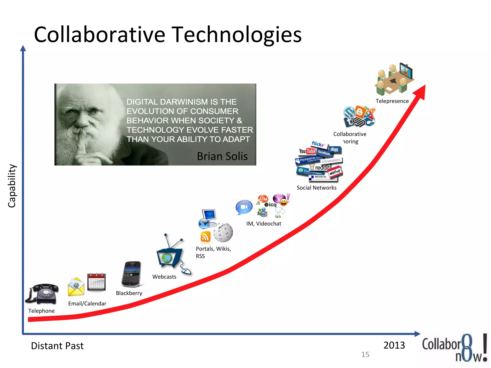 Collaborative Technologies

                                                                                                                                 Telepresence




                                                                                                                 Collaborative
                                                                                                                 Authoring

                                                                  Brian Solis
Capability




                                                                                                    Social Networks




                                                                                    IM, Videochat



                                                                  Portals, Wikis,
                                                                  RSS


                                                       Webcasts

                                          Blackberry
                         Email/Calendar
             Telephone




             Distant Past                                                                                                          2013
                                                                                                                           15
 