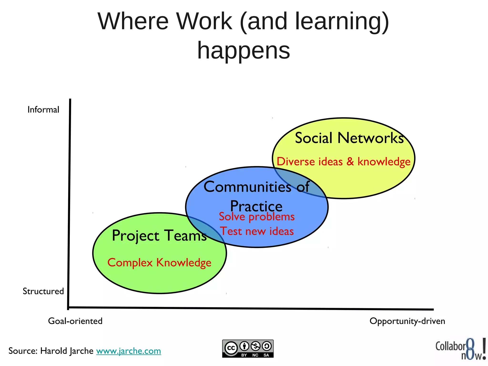 Where Work (and learning)
                           happens

    Informal


                                                              Social Networks
                                                       Diverse ideas & knowledge

                                        Communities of
                                          Practice
                                             Solve problems
                         Project Teams       Test new ideas

                         Complex Knowledge

   Structured


         Goal-oriented                                                  Opportunity-driven


Source: Harold Jarche www.jarche.com
 