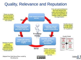 Quality, Relevance and Reputation




                                         Knowledge
                                          Worker     Cynefin Model




Adapted from Seek-Sense-Share model by
            Harold Jarche
 