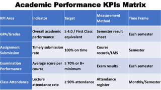 Semester Grade Inicator Framework for Developing Personal Key Performance Indicators (KPIs) | PDF