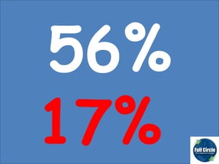 56% 17%   
