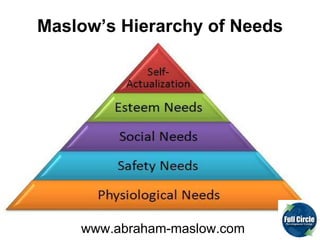 www.abraham-maslow.com Maslow’s Hierarchy of Needs 