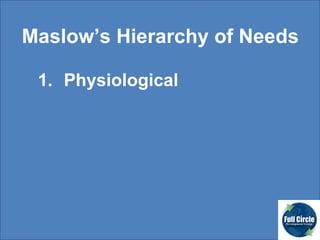 Maslow’s Hierarchy of Needs Physiological 