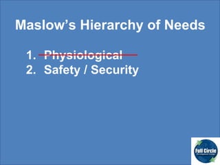Maslow’s Hierarchy of Needs Physiological Safety / Security 