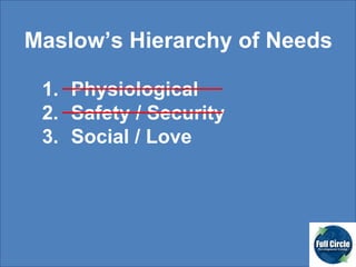 Maslow’s Hierarchy of Needs Physiological Safety / Security Social / Love 