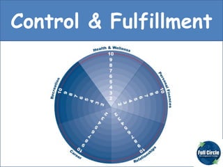 Control & Fulfillment 