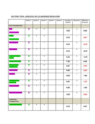 SECTION TWO: ASSESING MY LEADERSHIP BEHAVIOR

                       Scorer 1   Scorer 2   Scorer 3   Scorer 4   Scorer 5   Average of   My Scores   Difference
                                                                               Scorers                 in Scores

Core Competencies

Oral                      4          6          5                                              5
                                                                                5.00                     0.00
Communication

Written                   7          6          6                                              7
                                                                                6.33                     0.67
Communication

Team Building             5          7          7                                              6
                                                                                6.33                     -0.33

Team Player               5          7          7                                              6
                                                                                6.33                     -0.33

Creative Problem-         6          7          6                                              5
Solving
                                                                                6.33                     -1.33

Interpersonal Skills      7          7          7                               7.00           7         0.00
Manage Client             7          7          6                                              7
Relationships
                                                                                6.67                     0.33

Self-Direction            4          7          7                               6.00           6         0.00
Flexibility               5          6          7                                              7
                                                                                6.00                     1.00

Connecting and            7          7          6                                              5
Networking
                                                                                6.67                     -1.67

Professionalism           5          7          6                                              7
                                                                                6.00                     1.00

Financial Leadership      5          5          5                                              5
                                                                                5.00                     0.00

Leadership
Competencies

Leadership Behavior       7          6          6                                              7
                                                                                6.33                     0.67
 