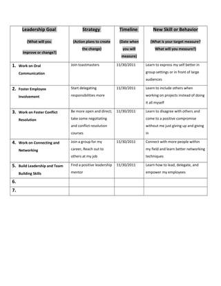 Leadership Goal                  Strategy               Timeline           New Skill or Behavior

          (What will you          (Action plans to create      (Date when        (What is your target measure?
                                        the change)              you will          What will you measure?)
       improve or change?)
                                                                measure)

1.   Work on Oral                Join toastmasters            11/30/2011    Learn to express my self better in

     Communication                                                          group settings or in front of large
                                                                            audiences

2.   Foster Employee             Start delegating             11/30/2011    Learn to include others when

     Involvement                 responsibilities more                      working on projects instead of doing
                                                                            it all myself

3.   Work on Foster Conflict     Be more open and direct;     11/30/2011    Learn to disagree with others and

     Resolution                  take some negotiating                      come to a positive compromise
                                 and conflict resolution                    without me just giving up and giving
                                 courses                                    in

4.   Work on Connecting and      Join a group for my          11/30/2011    Connect with more people within

     Networking                  career, Reach out to                       my field and learn better networking
                                 others at my job                           techniques

5.   Build Leadership and Team   Find a positive leadership   11/30/2011    Learn how to lead, delegate, and

     Building Skills             mentor                                     empower my employees

6.
7.
 