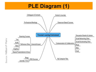 PLE Diagram (1) Source:   William F Perry 