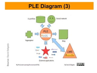 PLE Diagram (3) Source:  David Delgado   