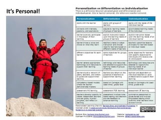 Personal Learning Environments NAIS 2012 Slide 21
