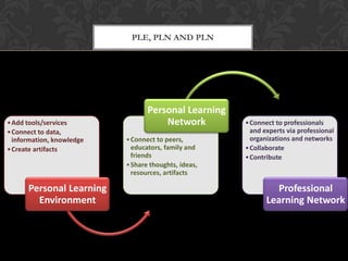 PLE, PLN AND PLN
•Add tools/services
•Connect to data,
information, knowledge
•Create artifacts
Personal Learning
Environment
•Connect to peers,
educators, family and
friends
•Share thoughts, ideas,
resources, artifacts
Personal Learning
Network •Connect to professionals
and experts via professional
organizations and networks
•Collaborate
•Contribute
Professional
Learning Network
 