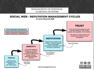 MANAGEMENT OF PERSONAL
LEARNING NETWORK
 