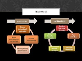 activities
PLE MODEL
processes
 