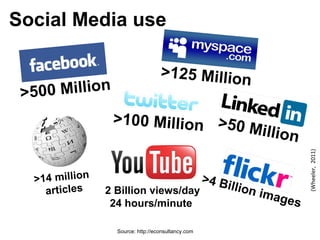 Social Media use
>500 Million
>100 Million >50 Million
>125 Million
>14 million
articles
>4 Billion images
Source: http://econsultancy.com
2 Billion views/day
24 hours/minute
(Wheeler,2011)
 