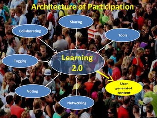 Learning
2.0
Tools
Collaborating
Sharing
Voting
Networking
User
generated
content
Architecture of Participation
Tagging
(Wheeler,2011)
 
