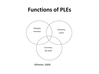 Functions of PLEs
Managing
information
Generating
content
Connecting
with others
(Wheeler, 2009)
 