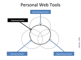 Generating Content
Sharing Content Organising Content
Personal Web Tools
Communication
(Wheeler,2009)
 