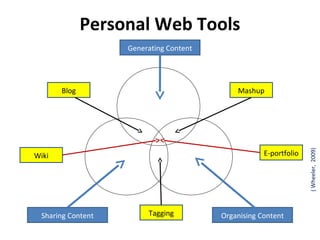 Generating Content
Sharing Content Organising Content
Blog Mashup
Wiki
Tagging
Personal Web Tools
E-portfolio
(Wheeler,2009)
 