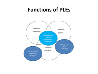 Functions of PLEs
Managing
information
Generating
content
Connecting
with others
Communication
with others
(dialogue)
Sharing with
others
(exchange)
Recording and
sharing
achievement
(e-portfolio)
 