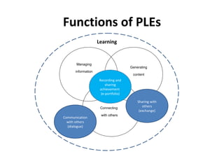 Functions of PLEs
Managing
information
Generating
content
Connecting
with others
Communication
with others
(dialogue)
Sharing with
others
(exchange)
Learning
Recording and
sharing
achievement
(e-portfolio)
 