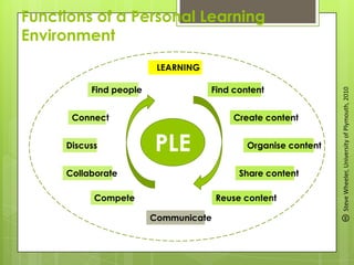 Functions of a Personal Learning
Environment
PLE
Find contentFind people
Create content
Organise content
Communicate
Discu...