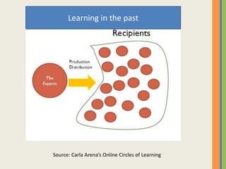 Source: Carla Arena’s Online Circles of Learning
Learning in the past
 