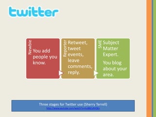 Newbie
You add
people you
know. Reporter
Retweet,
tweet
events,
leave
comments,
reply.
SME
Subject
Matter
Expert.
You blog
about your
area.
Three stages for Twitter use (Sherry Terrell)
http://www.youtube.com/watch?v=HuB8Zu9VQEs
 