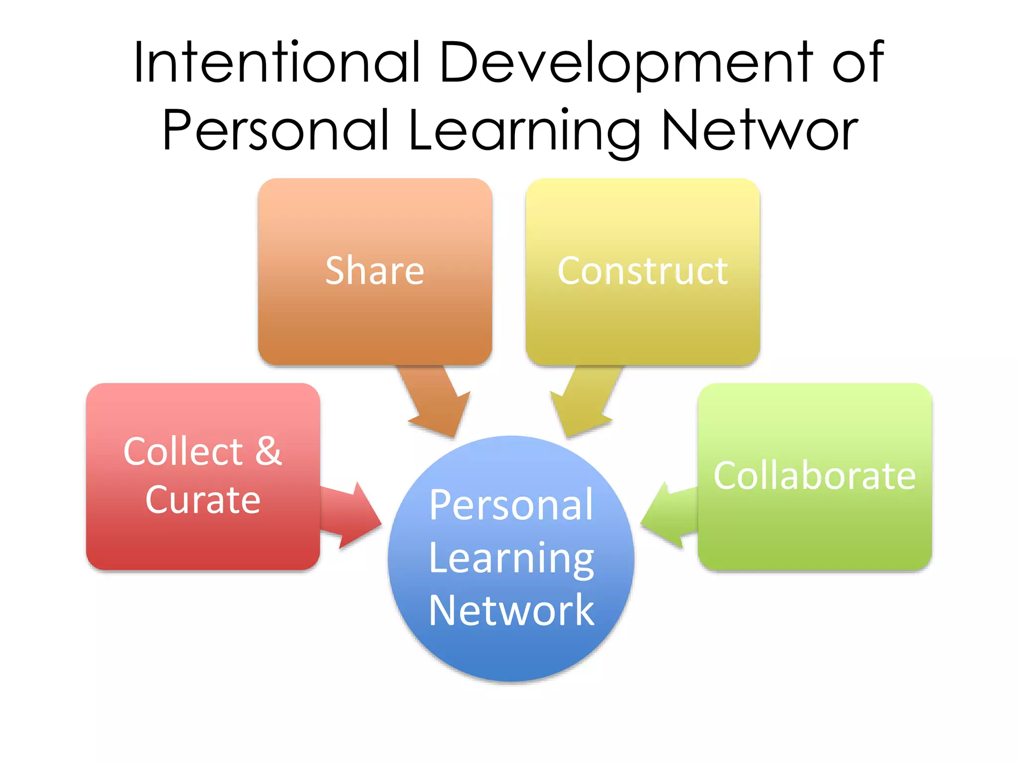 Intentional Development of
Personal Learning Networ
Personal
Learning
Network
Collect &
Curate
Share Construct
Collaborate
 