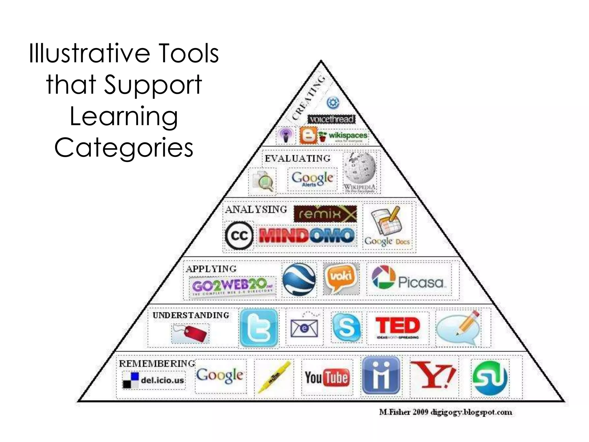 Illustrative Tools
that Support
Learning
Categories
 
