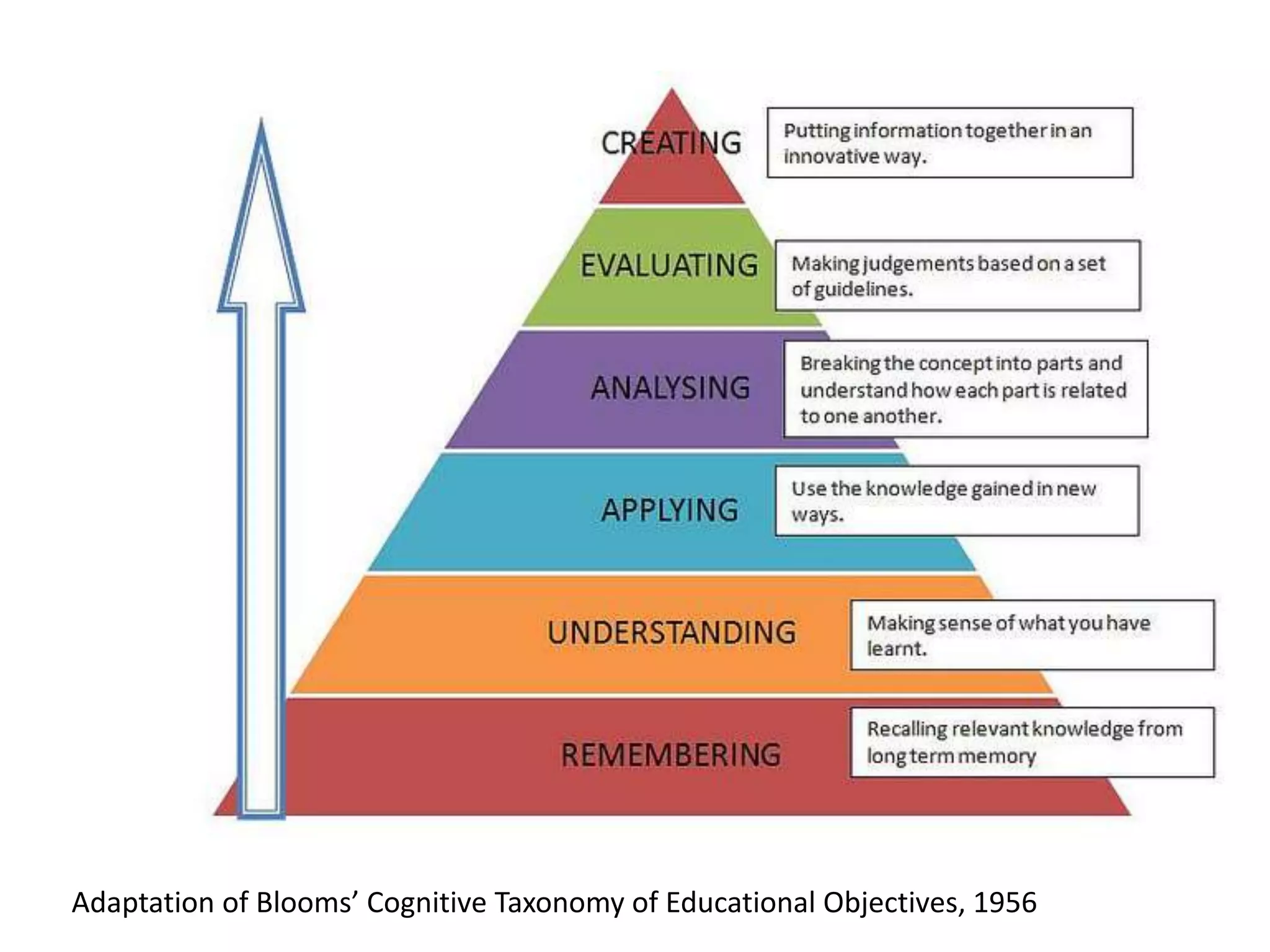 Adaptation of Blooms’ Cognitive Taxonomy of Educational Objectives, 1956
 