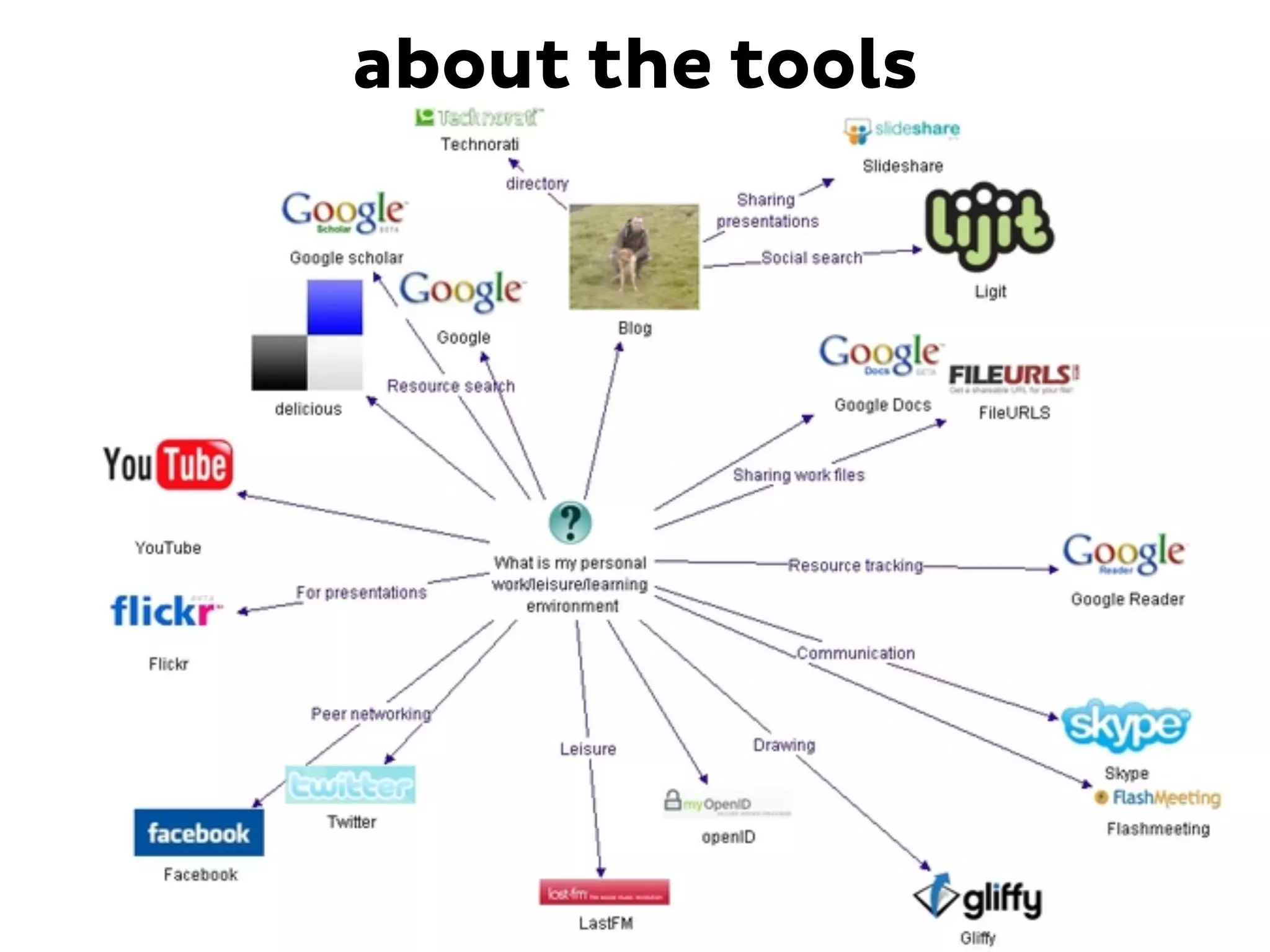 about the tools 
 