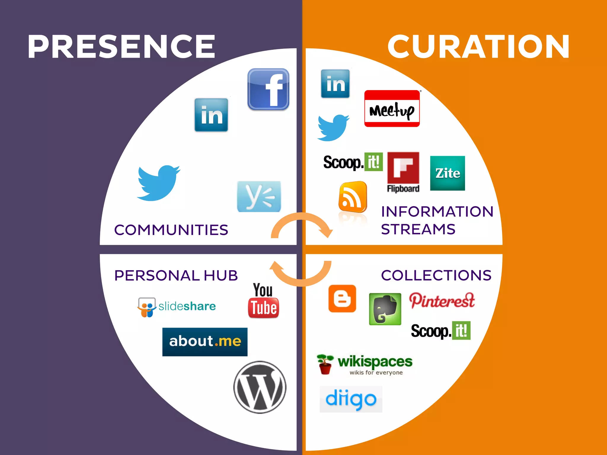 PRESENCE CURATION 
COMMUNITIES 
INFORMATION 
STREAMS 
PERSONAL HUB COLLECTIONS 
 