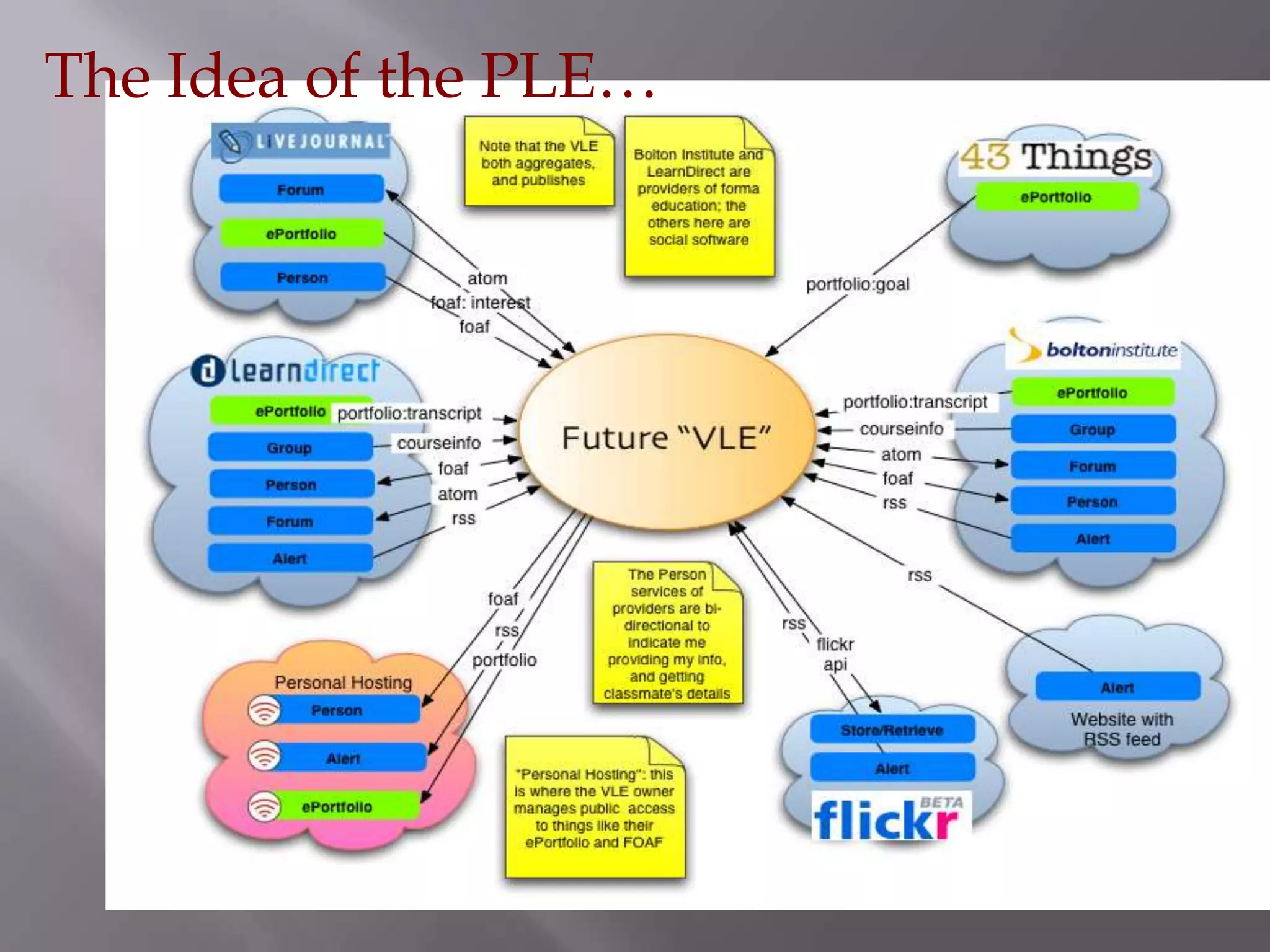 The Idea of the PLE…
 