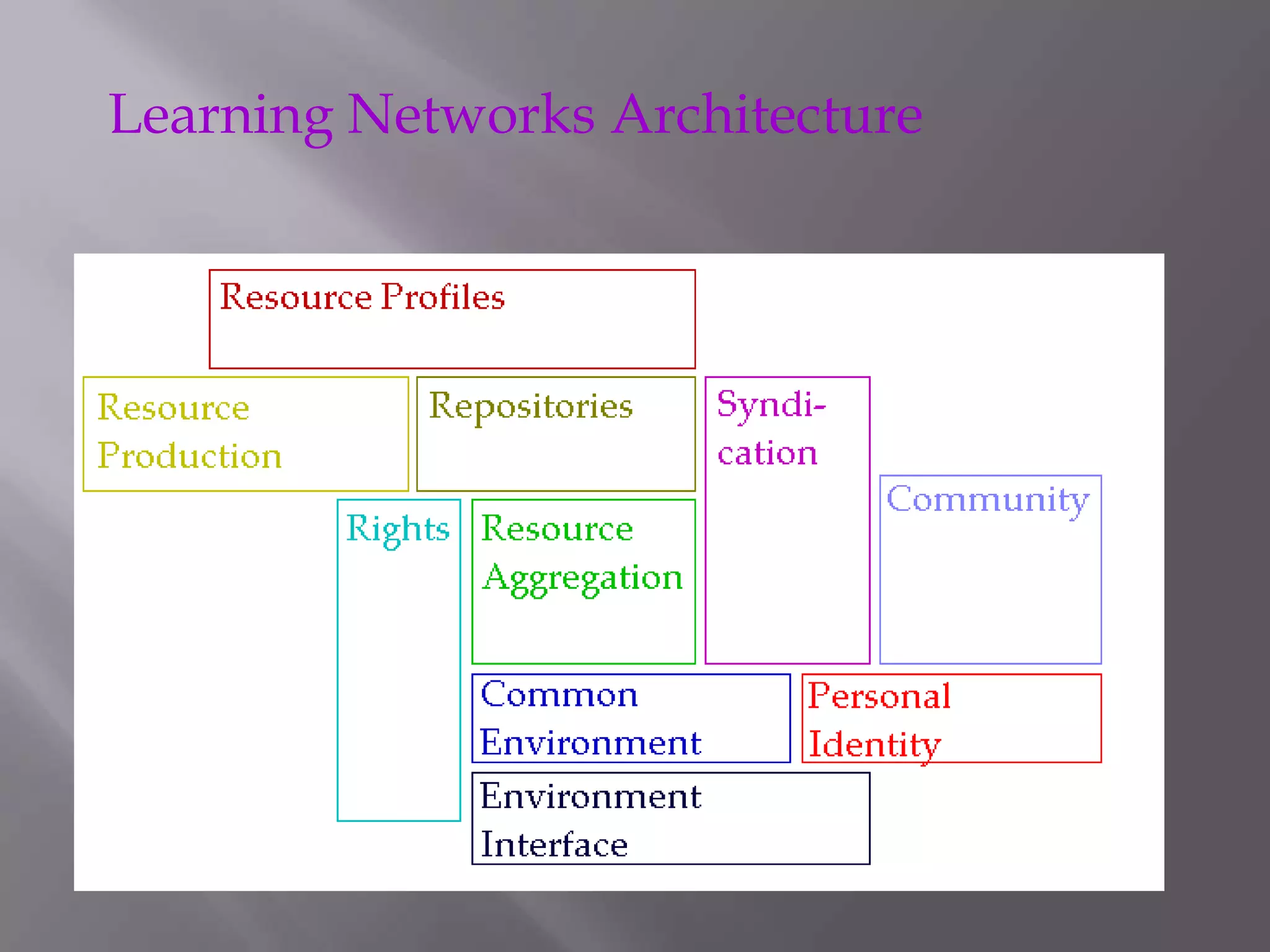 Learning Networks Architecture
 