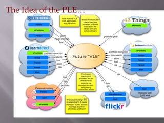 The Idea of the PLE…
 