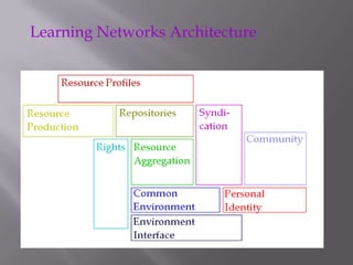 Learning Networks Architecture
 