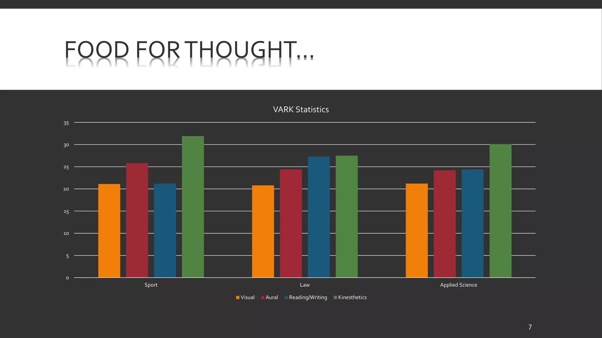 FOOD FOR THOUGHT… 
7 
35 
30 
25 
20 
15 
10 
5 
0 
VARK Statistics 
Sport Law Applied Science 
Visual Aural Reading/Writing Kinesthetics 
 