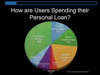 Debt
Consolidation
13%
Home
Improvement
14%
Medical
Expenses
20%
Vacation
2%
Wedding
2%
School Tuition
7%
Something
Else
6%
Purchases
for Auto
36%
How are Users Spending their
Personal Loan?
Source: Discover Loans Survey 2016
 