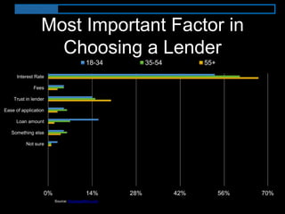 Most Important Factor in
Choosing a Lender
0% 14% 28% 42% 56% 70%
Interest Rate
Fees
Trust in lender
Ease of application
Loan amount
Something else
Not sure
18-34 35-54 55+
Source: BusinessWire.com
 