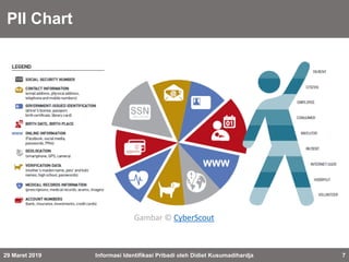 PII Chart
29 Maret 2019 Informasi Identifikasi Pribadi oleh Didiet Kusumadihardja 7
Gambar © CyberScout
 